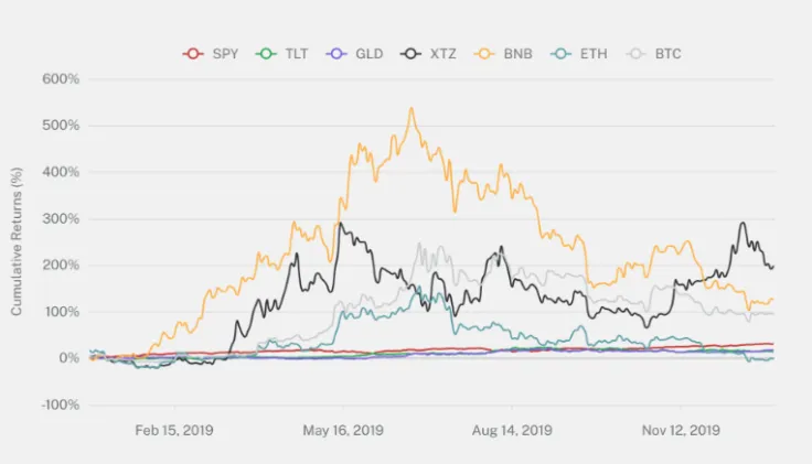 Binance Coin and Tezos are among the top performers of 2019