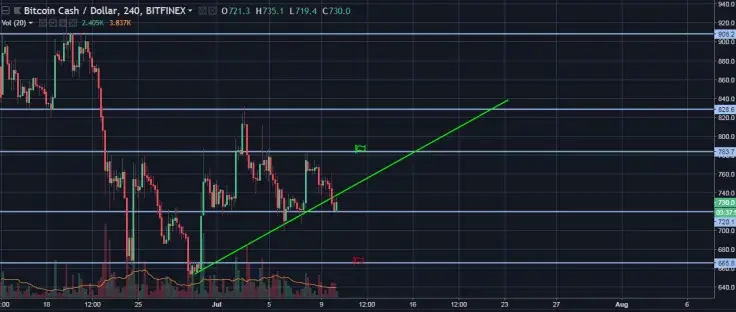 Bitcoin (BTC/USD) Price analysis, May 25