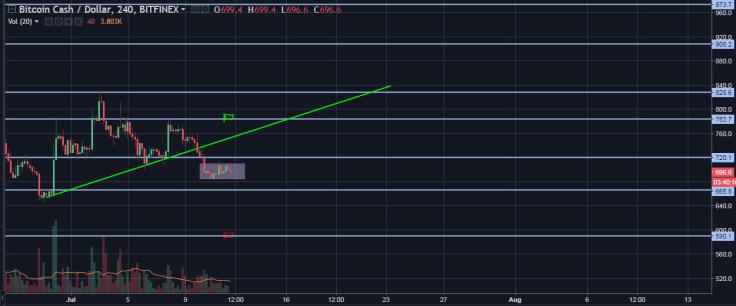 BCH/USD 4H Chart