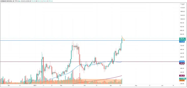 BCH/USD chart by TradingView
