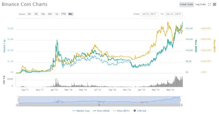 Binance coin Chart