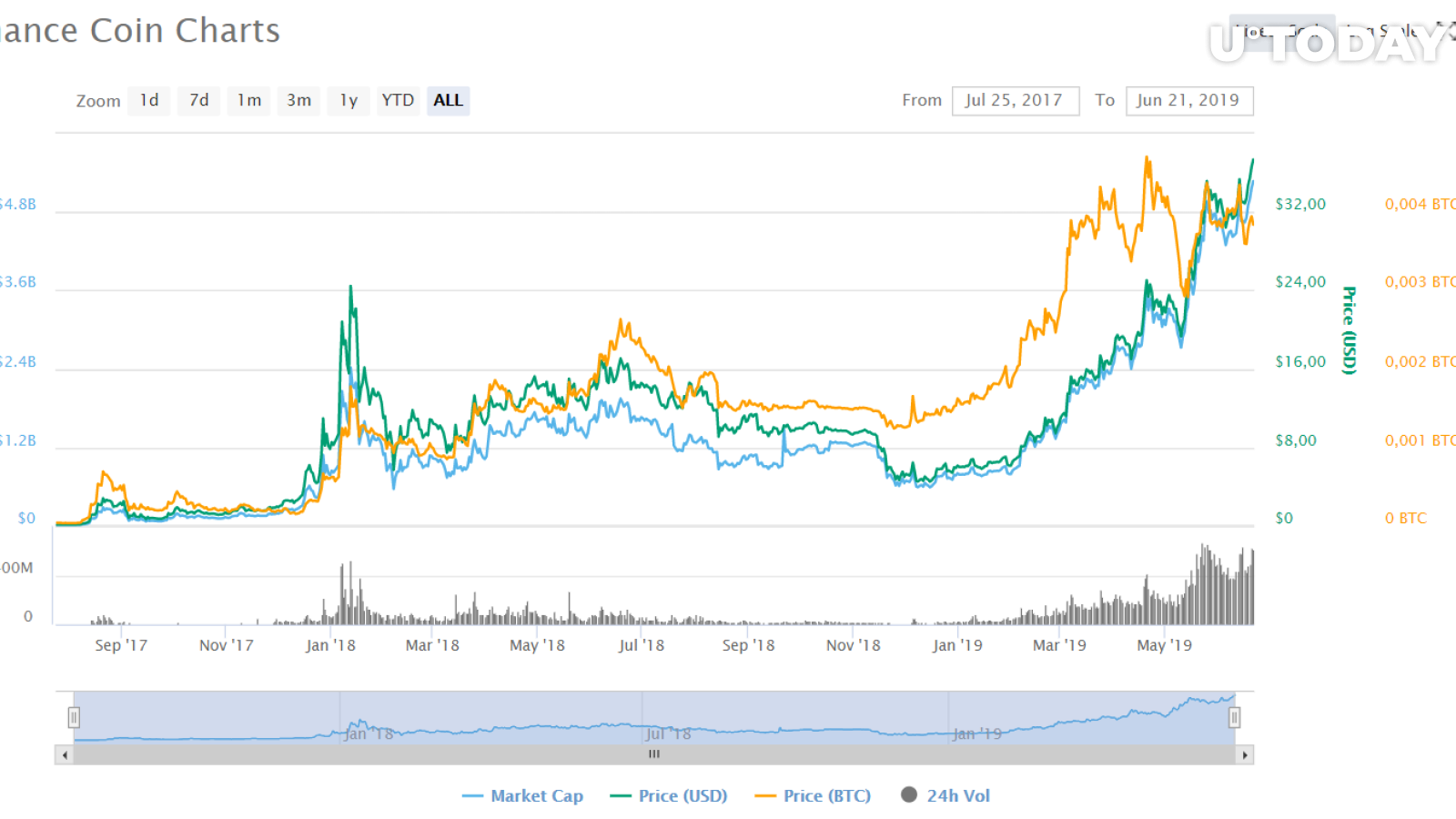Binance coin Chart