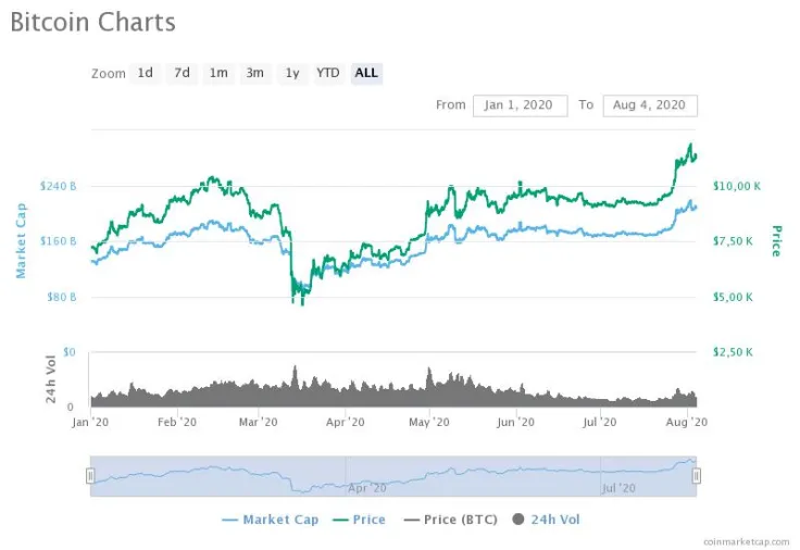 BTC