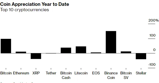 Binance Coin Outperformed Bitcoin in 2019