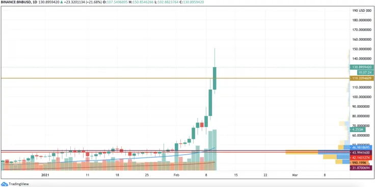 BNB/USD chart by TradingView