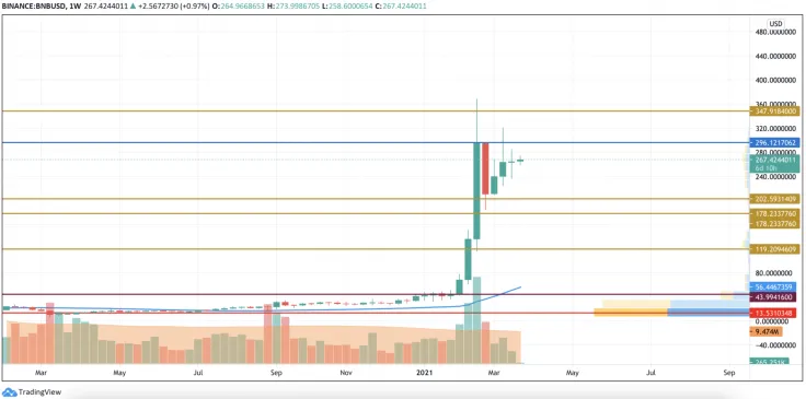 BNB/USD chart by TradingView