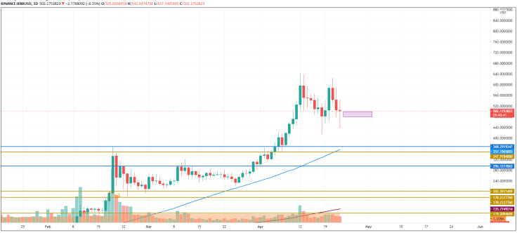 BNB/USD chart by TradingView
