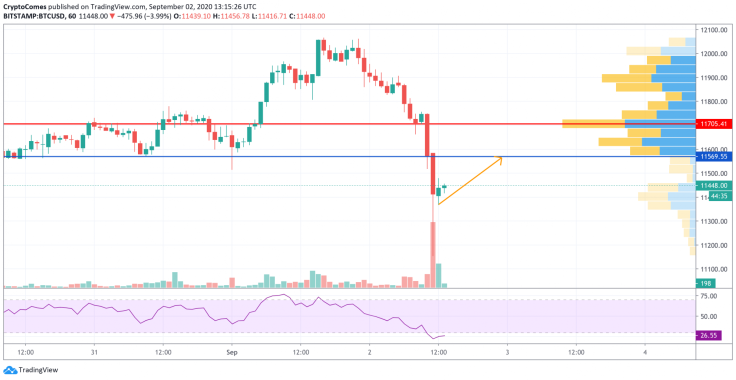 BTC/USD chart by TradingView