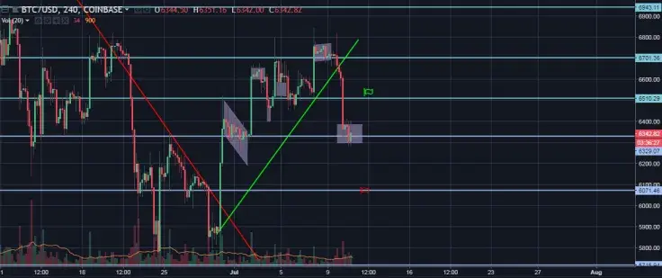 BTC/USD 4H Chart