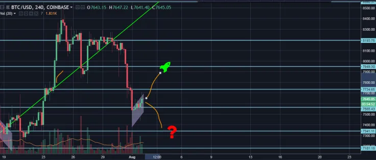 BTC/USD 4H Chart