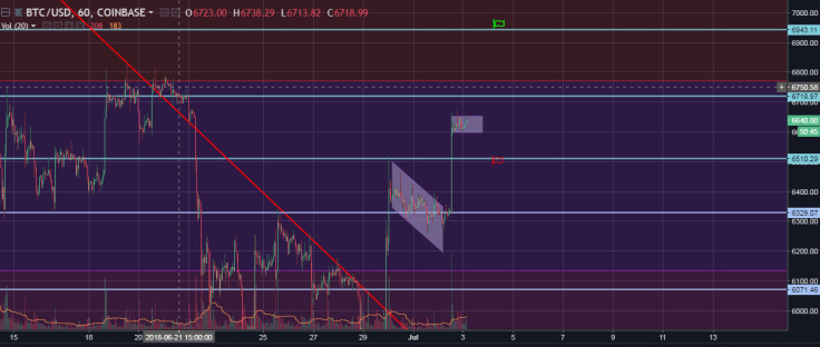 BTC/USD Hourly General