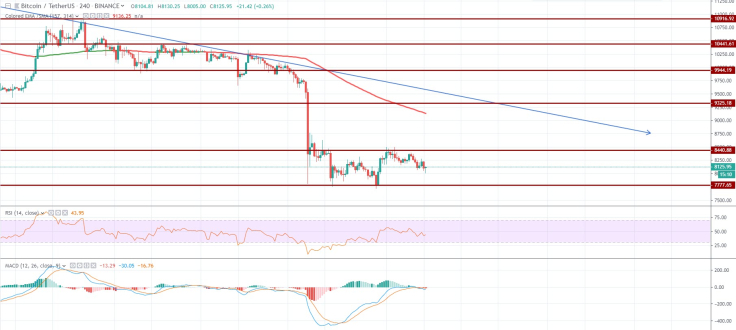 BTC/USDT 4H chart