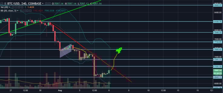 BTC/USD 4H Chart