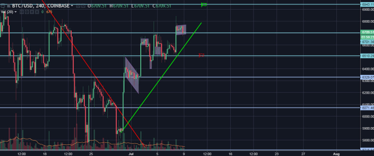 BTC/USD 4 Hours chart