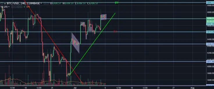 BTC/USD 4 Hours chart