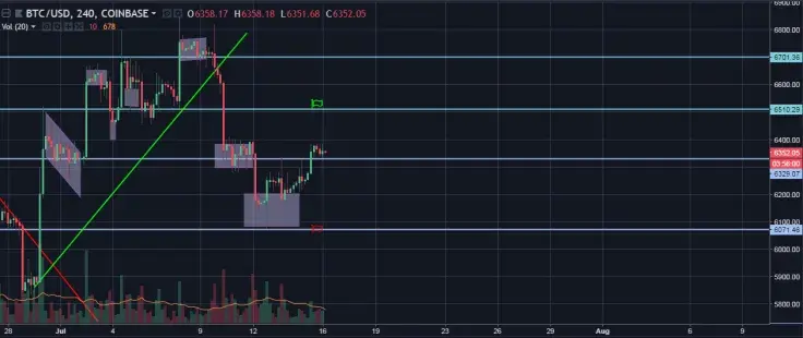 BTC/USD 4H Chart
