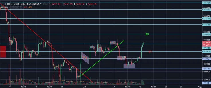 Bitcoin (BTC/USD) Price analysis, May 25