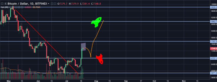 BTC/USD daily chart