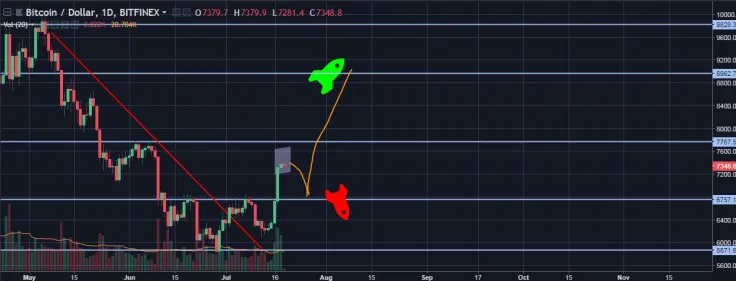 BTC/USD daily chart
