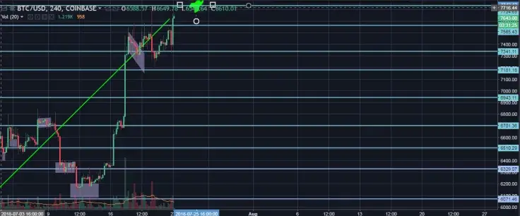 BTC/USD 4H chart
