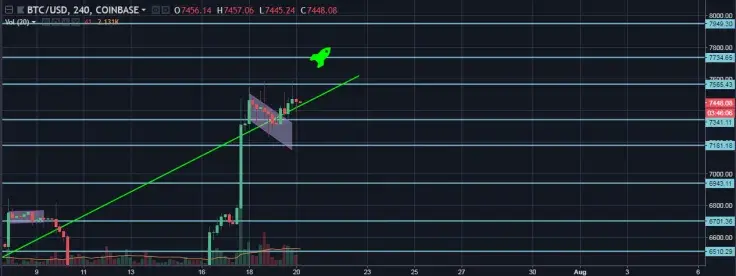 BTC/USD 4H Chart