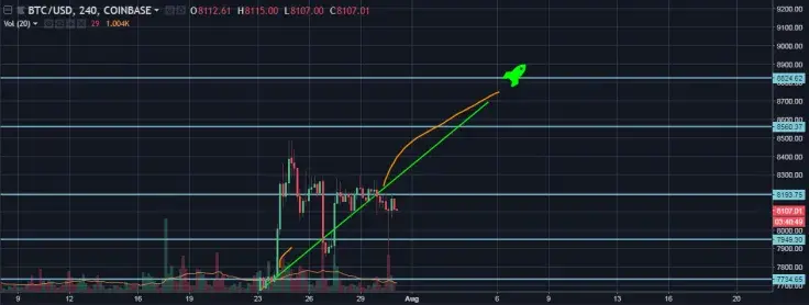 BTC/USD 4H chart