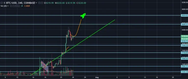 BTC/USD 4H Chart