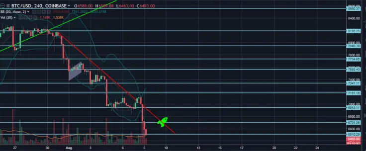 BTC/USD 4H Chart