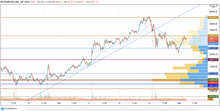 BTC/USD chart by TradingView