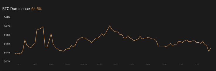 BTC’s market share
