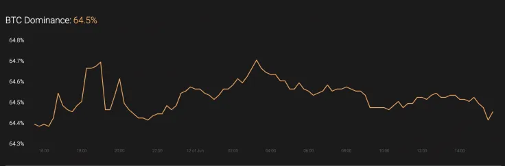 BTC’s market share
