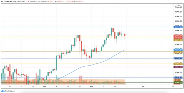 BTC/USD chart by TradingView