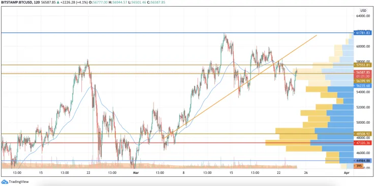 BTC/USD chart by TradingView