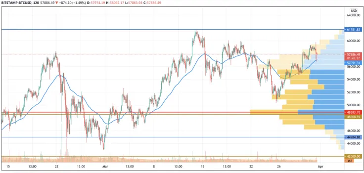 BTC/USD chart by TradingView