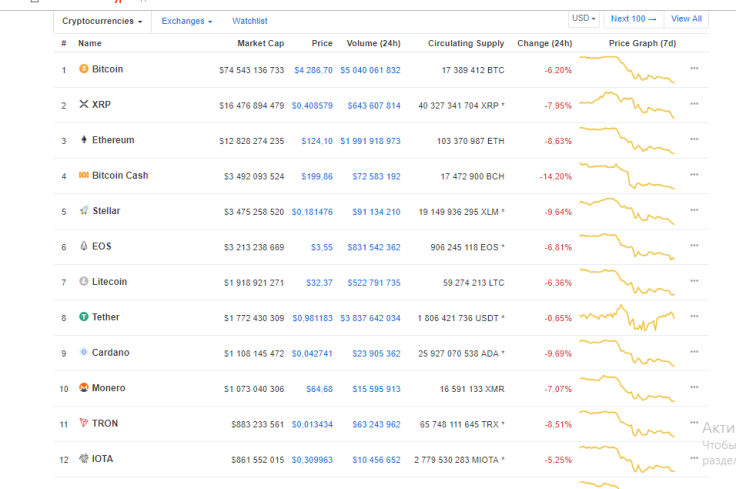Top-100 coins are in deep red