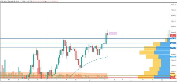 BTC/USD chart by TradingView
