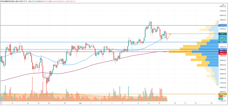 BTC/USD chart by TradingView