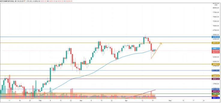 BTC/USD chart by TradingView