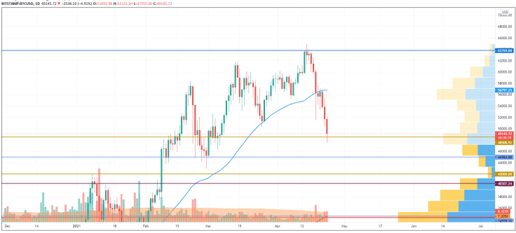 BTC/USD chart by TradingView
