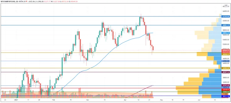 BTC/USD chart by TradingView
