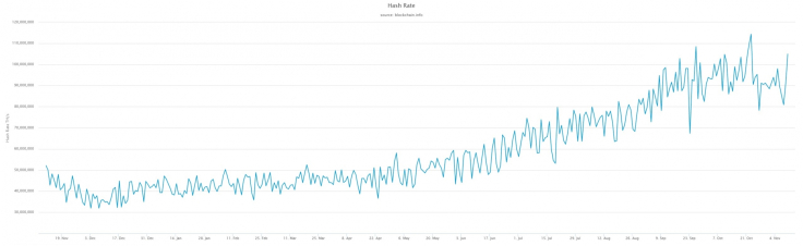 Hash rate of the Bitcoin network increases by 3x since January 2019