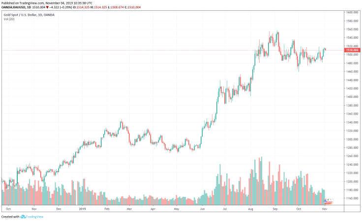 GOLD/USD Chart by TradingView