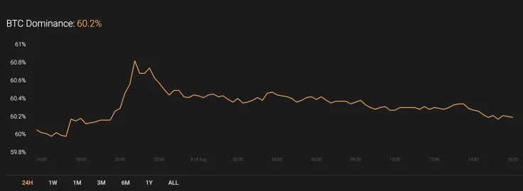 BTC’s market share