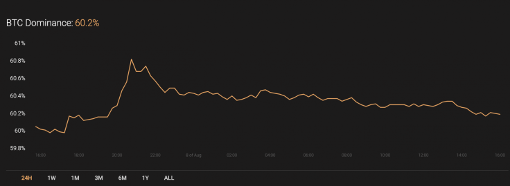 BTC’s market share