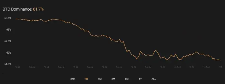 BTC’s market share