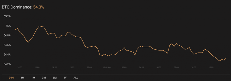BTC’s market share