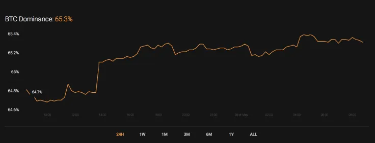 BTC’s market share