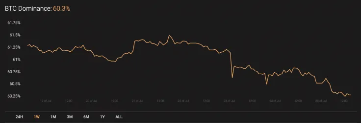 BTC’s market share