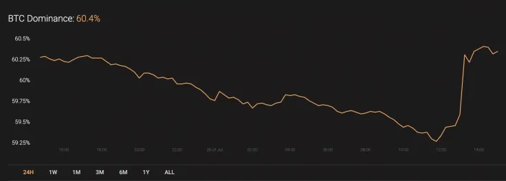 BTC’s market share