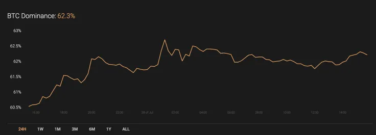 BTC’s market share